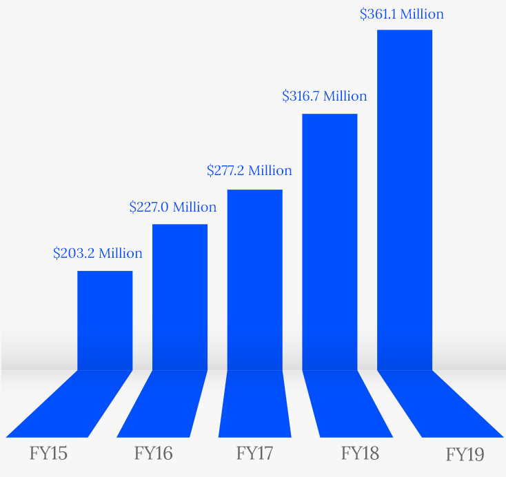 Net revenue FY15 - FY19